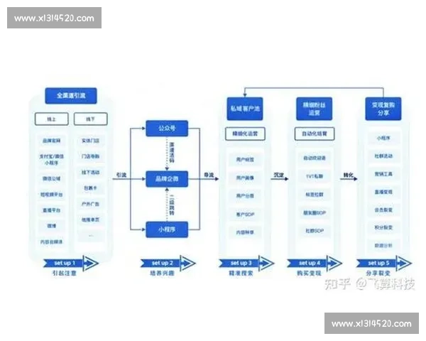 以私域运营为核心驱动企业增长与用户价值长期提升策略体系构建